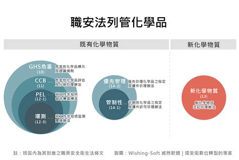 化學物質分類甲乙丙丁|行政院公報 第027卷 第177期 20210916 衛生勞動篇